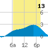 Coconut Point tide chart for Monday, May 13, 2024