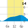 Coconut Point tide chart for Tuesday, May 14, 2024