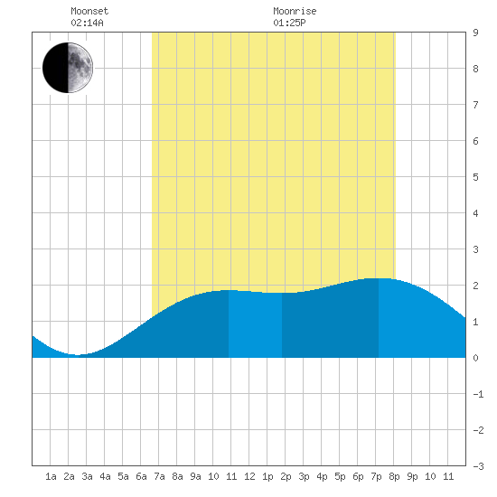 Coconut Point tide chart for Wednesday, May 15, 2024