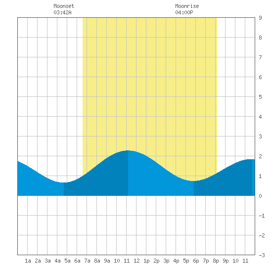 Coconut Point tide chart for Saturday, May 18, 2024