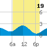 Coconut Point tide chart for Sunday, May 19, 2024