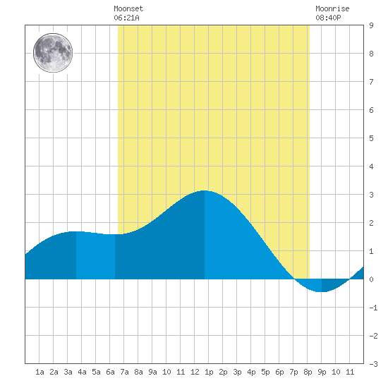 Coconut Point tide chart for Thursday, May 23, 2024