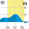 Coconut Point tide chart for Thursday, May 23, 2024