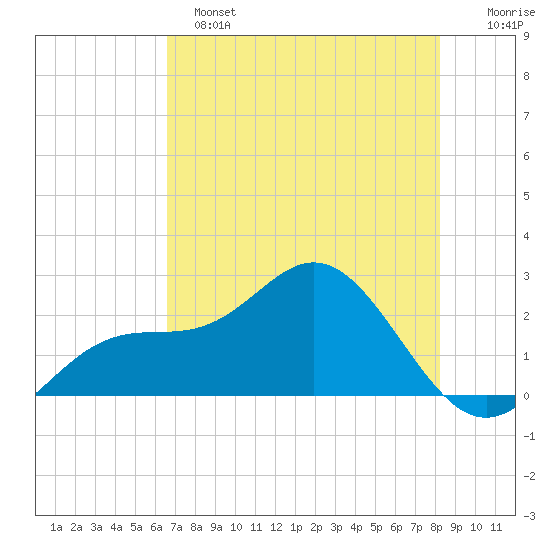 Coconut Point tide chart for Saturday, May 25, 2024