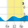Coconut Point tide chart for Friday, May 3, 2024