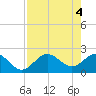 Coconut Point tide chart for Saturday, May 4, 2024