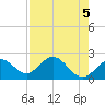 Coconut Point tide chart for Sunday, May 5, 2024