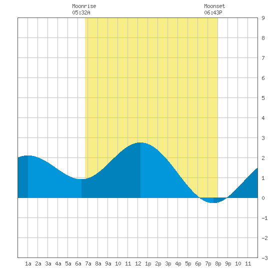 Coconut Point tide chart for Monday, May 6, 2024