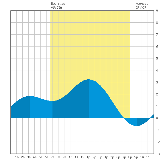 Coconut Point tide chart for Wednesday, May 8, 2024