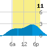 Coconut Point tide chart for Tuesday, June 11, 2024