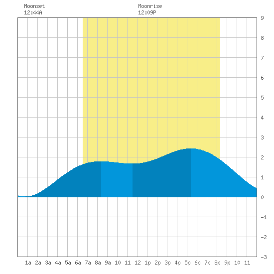 Coconut Point tide chart for Wednesday, June 12, 2024
