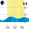 Coconut Point tide chart for Friday, June 14, 2024
