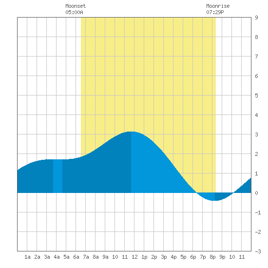 Coconut Point tide chart for Thursday, June 20, 2024