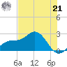 Coconut Point tide chart for Friday, June 21, 2024