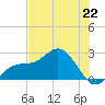 Coconut Point tide chart for Saturday, June 22, 2024