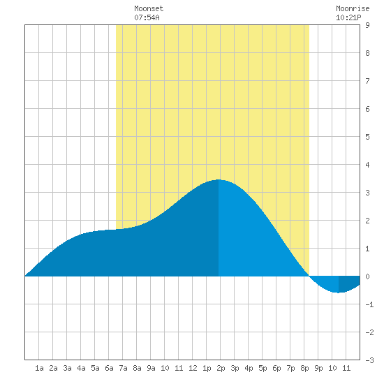 Coconut Point tide chart for Sunday, June 23, 2024