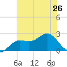 Coconut Point tide chart for Wednesday, June 26, 2024