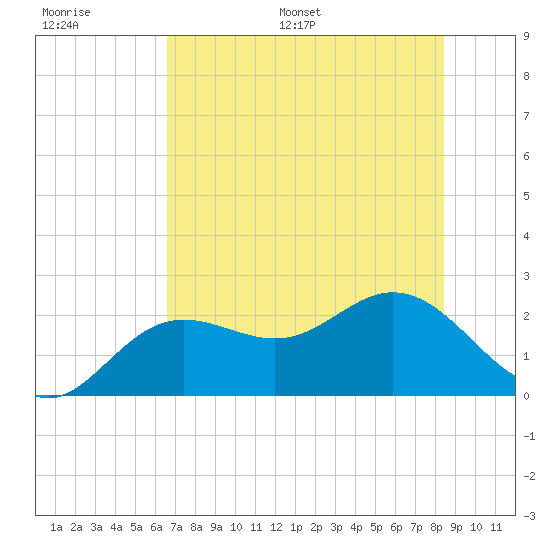 Coconut Point tide chart for Thursday, June 27, 2024