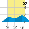 Coconut Point tide chart for Thursday, June 27, 2024