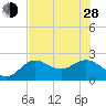 Coconut Point tide chart for Friday, June 28, 2024