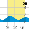 Coconut Point tide chart for Saturday, June 29, 2024