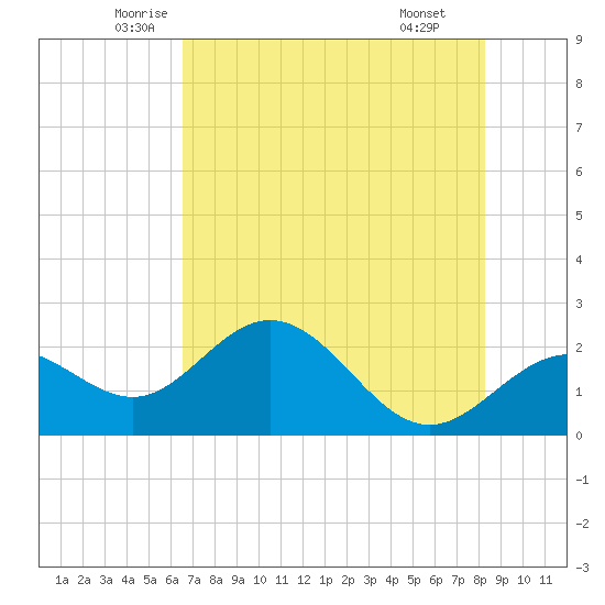 Coconut Point tide chart for Sunday, June 2, 2024