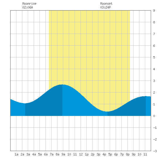 Coconut Point tide chart for Sunday, June 30, 2024