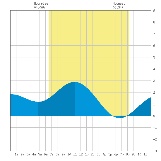 Coconut Point tide chart for Monday, June 3, 2024
