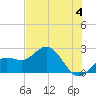 Coconut Point tide chart for Tuesday, June 4, 2024