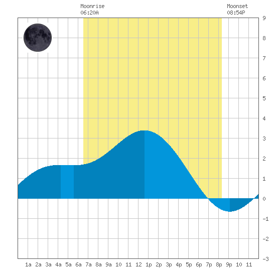 Coconut Point tide chart for Thursday, June 6, 2024