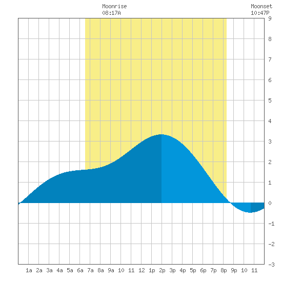 Coconut Point tide chart for Saturday, June 8, 2024