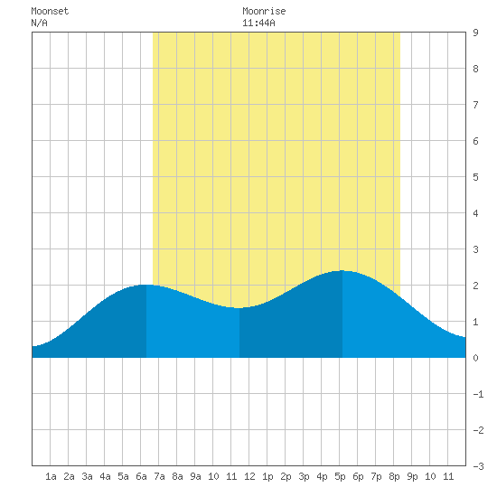 Coconut Point tide chart for Thursday, July 11, 2024