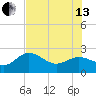 Coconut Point tide chart for Saturday, July 13, 2024