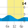 Coconut Point tide chart for Sunday, July 14, 2024