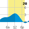 Coconut Point tide chart for Saturday, July 20, 2024
