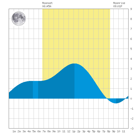 Coconut Point tide chart for Sunday, July 21, 2024