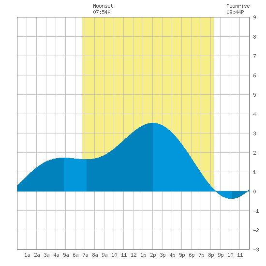 Coconut Point tide chart for Monday, July 22, 2024