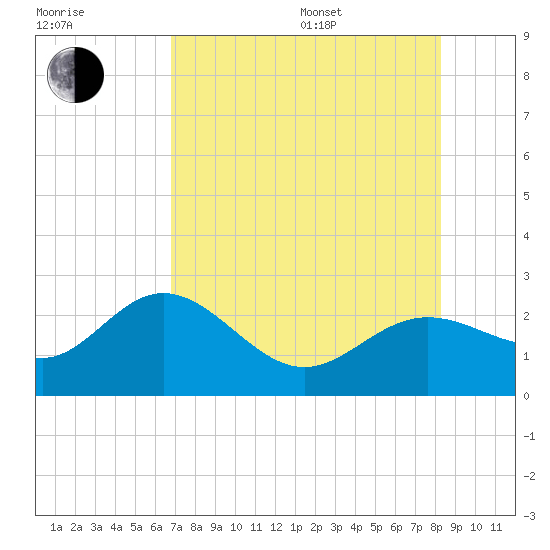 Coconut Point tide chart for Saturday, July 27, 2024