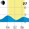 Coconut Point tide chart for Saturday, July 27, 2024