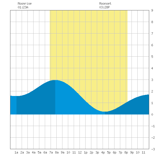 Coconut Point tide chart for Monday, July 29, 2024