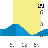 Coconut Point tide chart for Monday, July 29, 2024