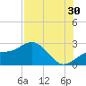 Coconut Point tide chart for Tuesday, July 30, 2024