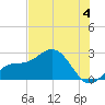 Coconut Point tide chart for Thursday, July 4, 2024