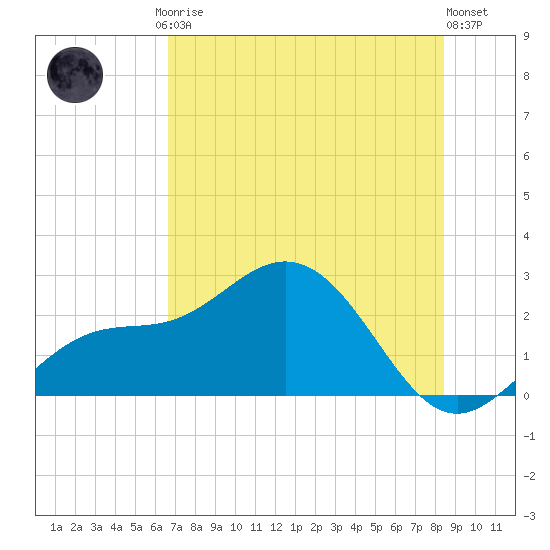 Coconut Point tide chart for Friday, July 5, 2024