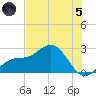 Coconut Point tide chart for Friday, July 5, 2024