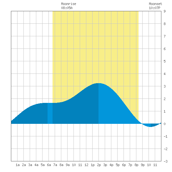 Coconut Point tide chart for Sunday, July 7, 2024