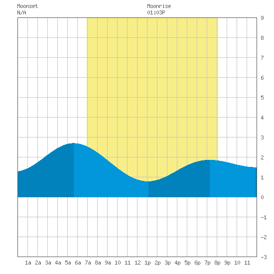 Coconut Point tide chart for Sunday, August 11, 2024