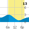 Coconut Point tide chart for Tuesday, August 13, 2024