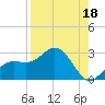 Coconut Point tide chart for Sunday, August 18, 2024