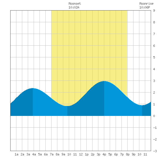 Coconut Point tide chart for Thursday, August 22, 2024